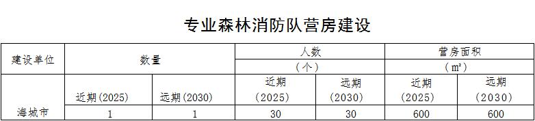 草原火灾防治规划（2021-2030年）的通知开元棋牌app海城市人民政府关于印发海城市森林(图7)