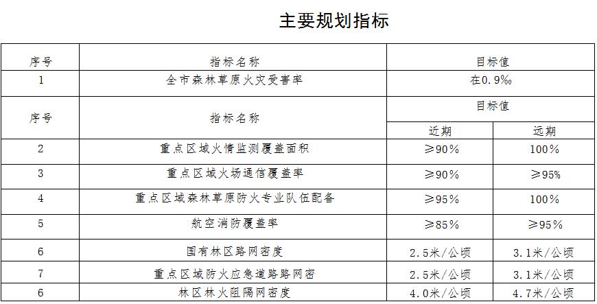 草原火灾防治规划（2021-2030年）的通知开元棋牌app海城市人民政府关于印发海城市森林(图10)