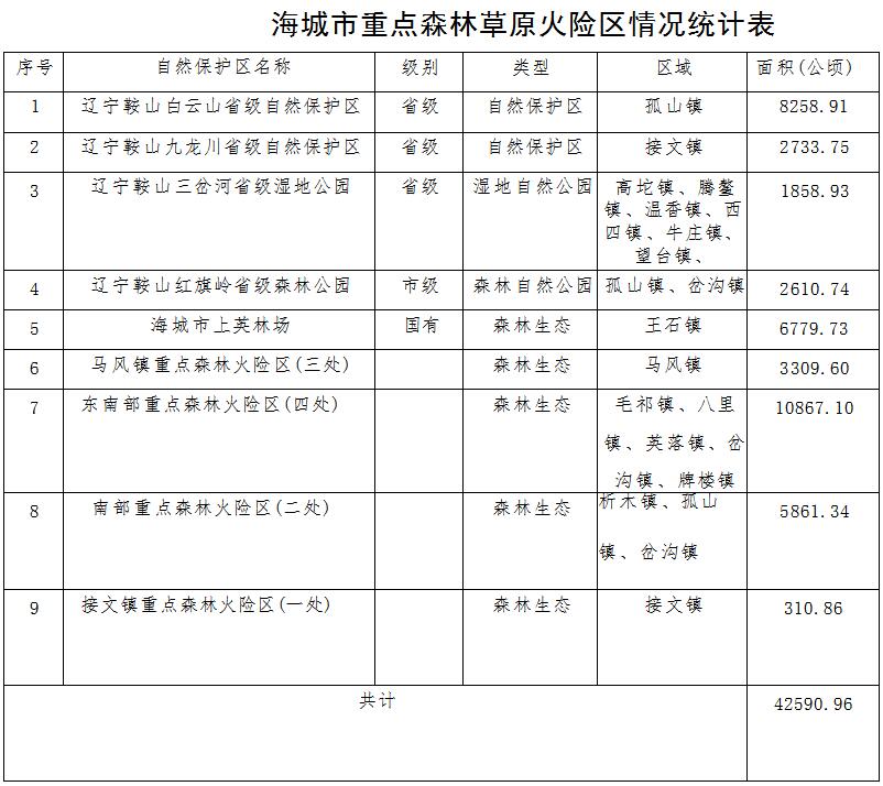 草原火灾防治规划（2021-2030年）的通知开元棋牌app海城市人民政府关于印发海城市森林(图9)