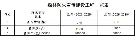 草原火灾防治规划（2021-2030年）的通知开元棋牌app海城市人民政府关于印发海城市森林(图13)