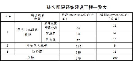 草原火灾防治规划（2021-2030年）的通知开元棋牌app海城市人民政府关于印发海城市森林(图12)